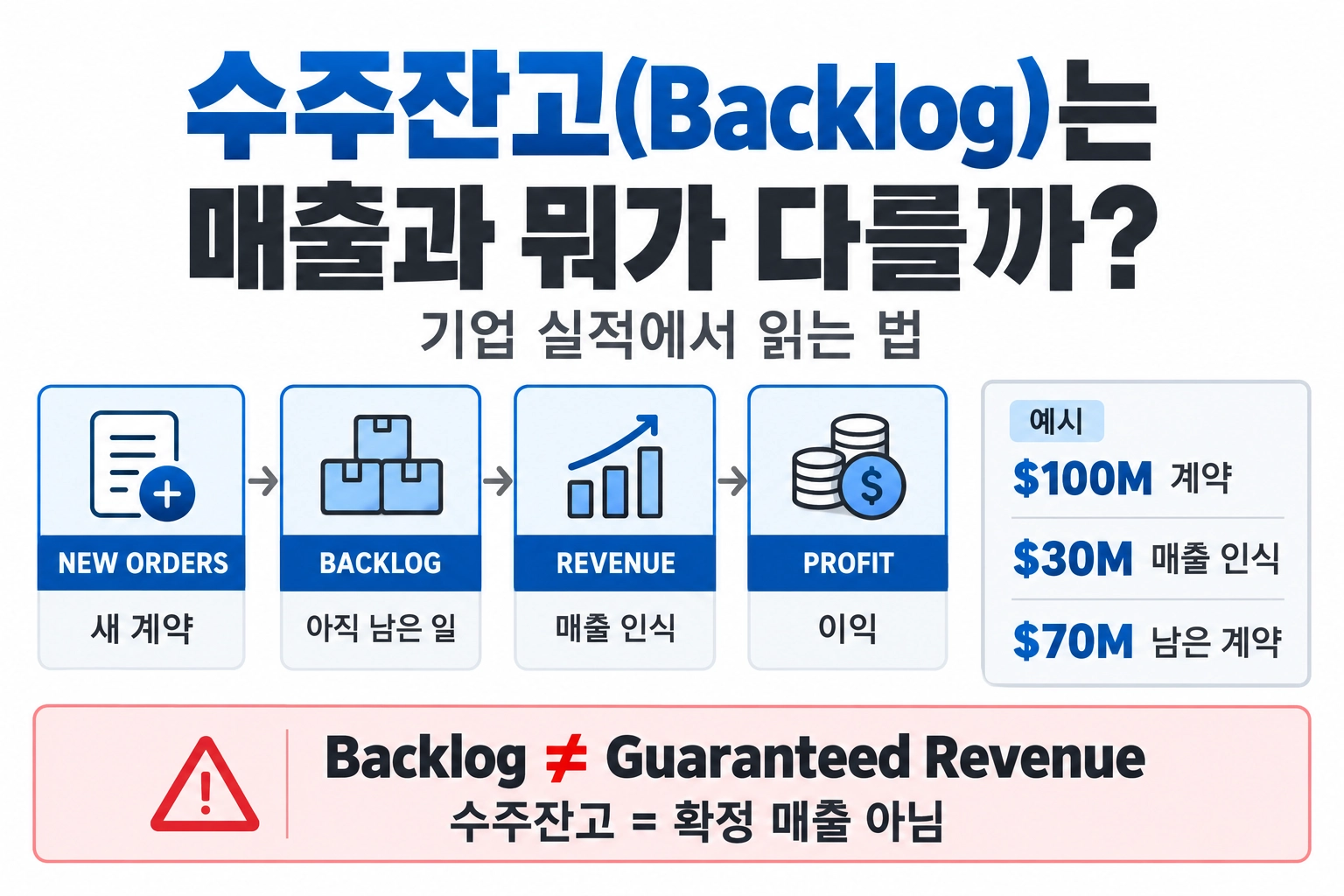 신규 수주와 수주잔고, 매출, 이익의 관계와 수주잔고가 확정 매출이 아님을 설명한 대표 이미지