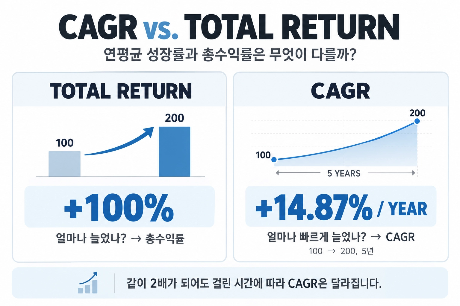 총수익률 100%와 5년 CAGR 14.87%의 차이를 비교한 인포그래픽