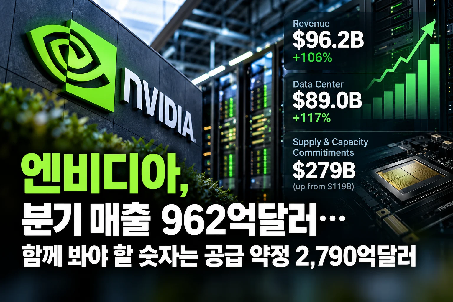 엔비디아, 분기 매출 962억달러…함께 봐야 할 숫자는 공급 약정 2,790억달러