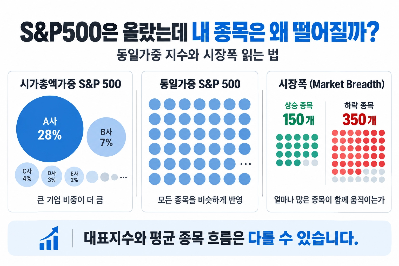 시가총액가중 S&P 500과 동일가중 S&P 500, 시장폭의 차이를 설명한 대표 이미지