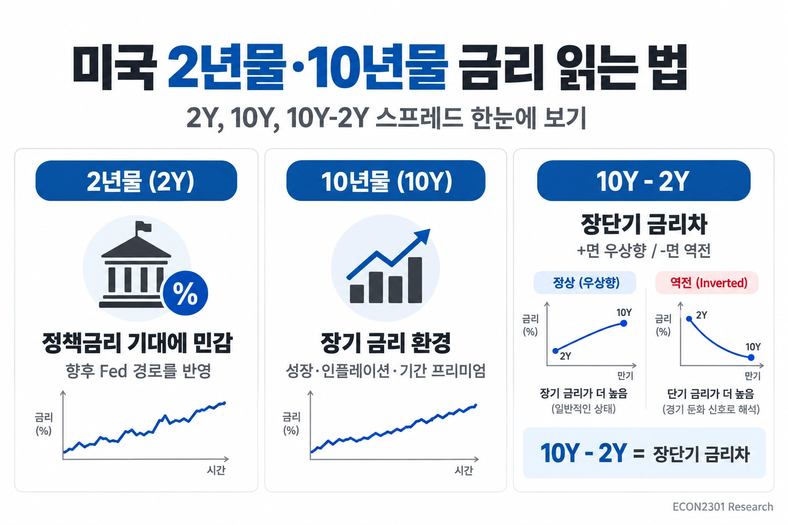 미국 2년물과 10년물 국채금리, 10Y−2Y 장단기 금리차의 의미를 설명한 대표 이미지
